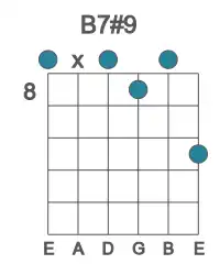 Guitar voicing #0 of the B 7#9 chord